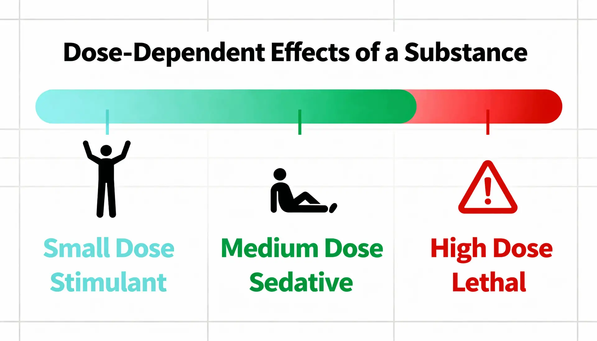Infographic showing stimulant, sedative, and lethal effects of drugs depending on dosage